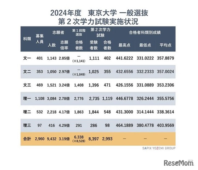 2024年度東京大学一般選抜第2次学力試験実施状況　(c) 2024 Y-SAPIX by SAPIX YOZEMI GROUP