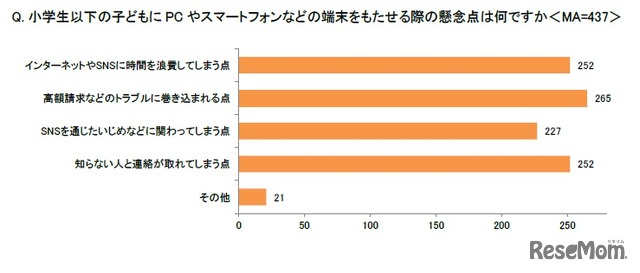 小学生以下の子供にPCやスマートフォンなどの端末を持たせる際の懸念点は何？