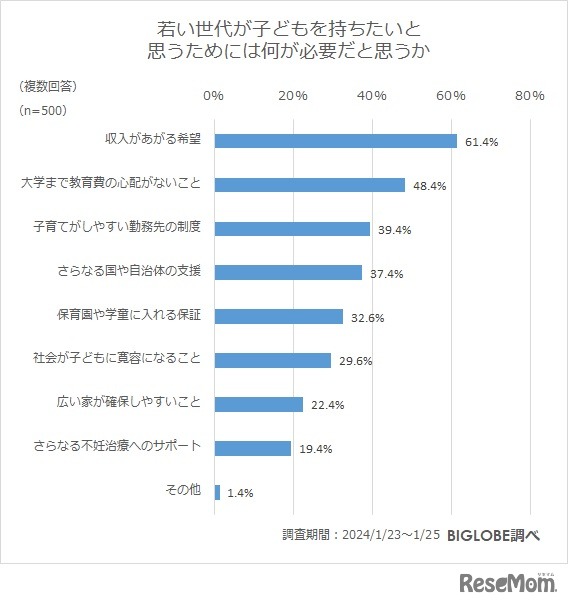 若い世代が子供をもちたいと思うためには何が必要だと思うか