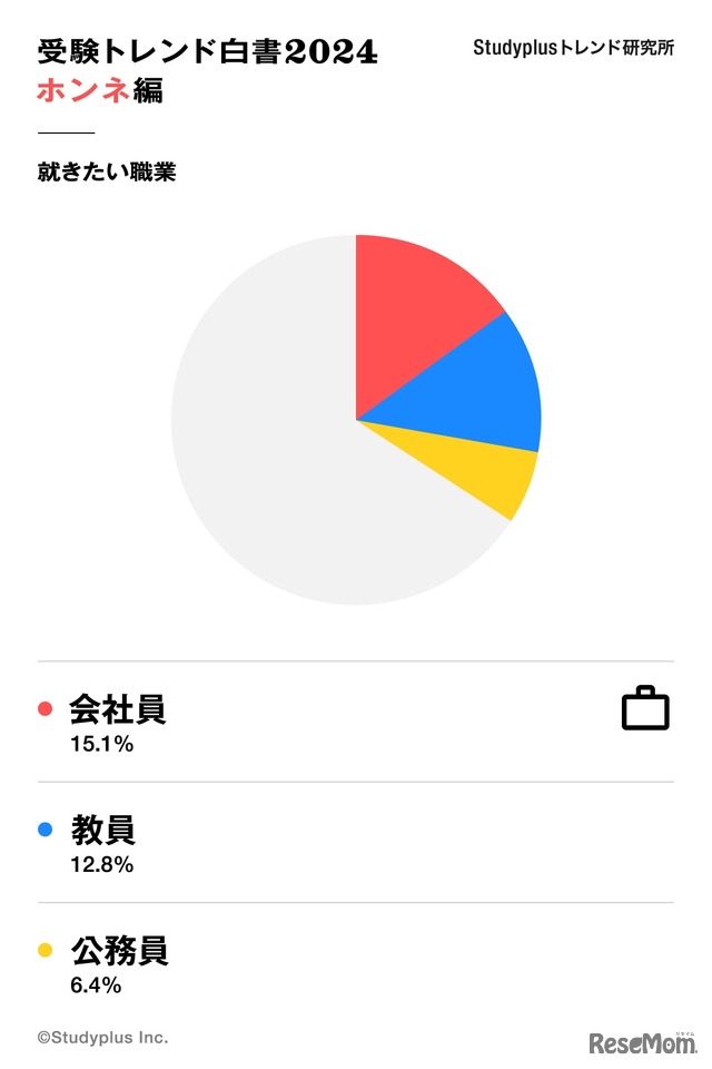 将来、あなたが就きたい職業は？（自由回答の内容をラベリングして集計）