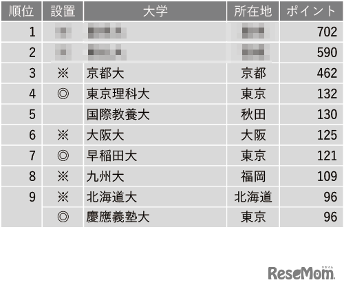 教育力が高い大学ランキング2023（全国編）