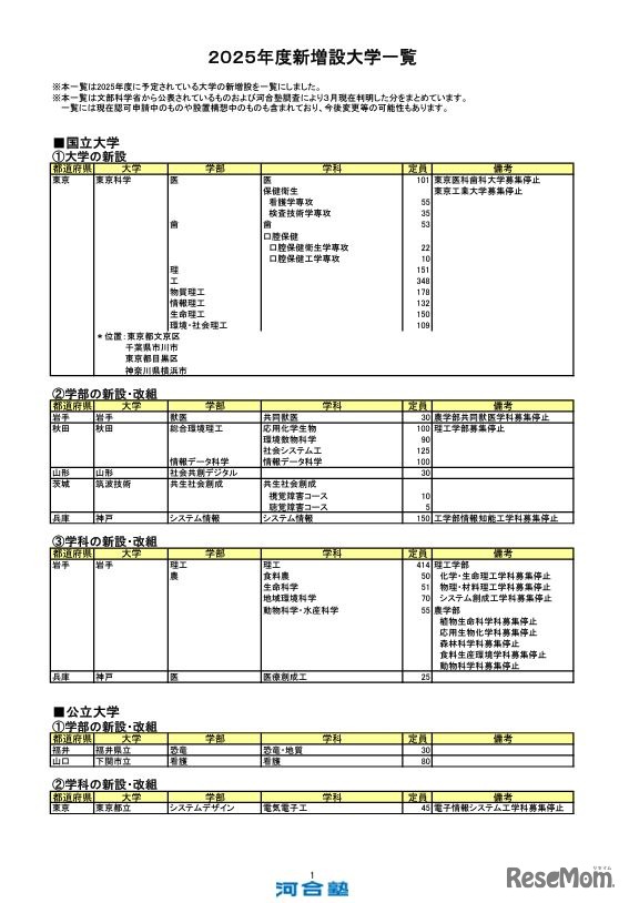 2025年度新設大学・増設学部・学科一覧