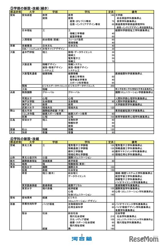 2025年度新設大学・増設学部・学科一覧