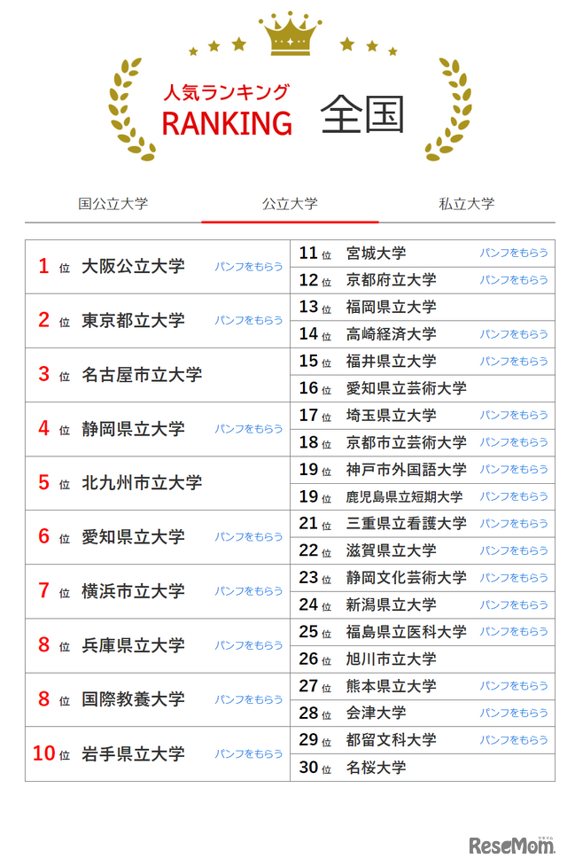 公立大学の人気ランキング全国版（2024年3月31日集計）