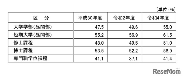 奨学金の受給状況