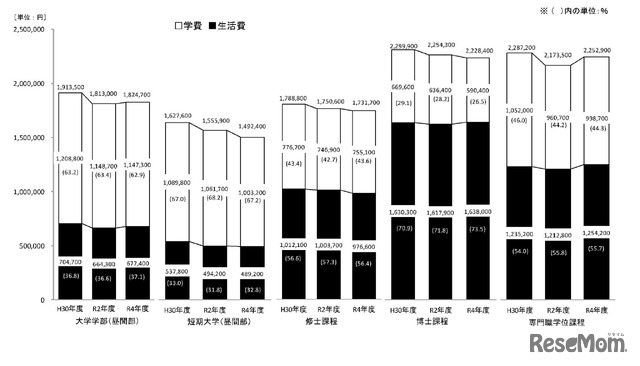 学生生活費（学費と生活費の合計）