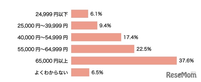 購入したランドセルの購入金額帯