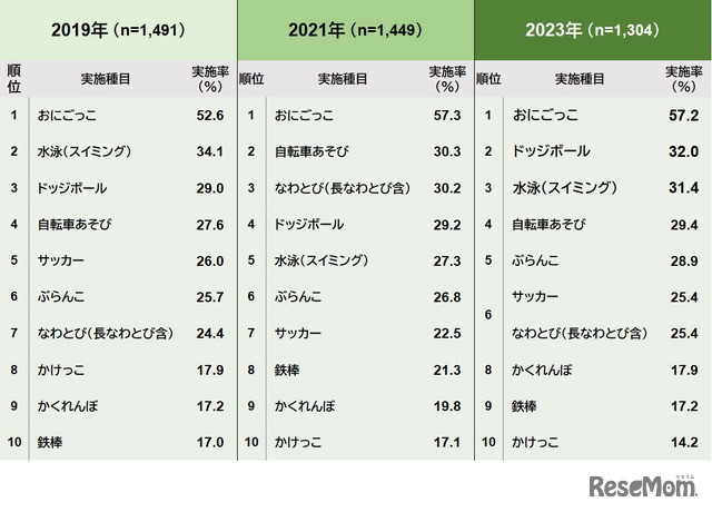 過去1年間に「よく行った」運動・スポーツ種目の年次推移（複数回答）