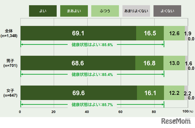 4～11歳の健康の自己評価（全体・性別）