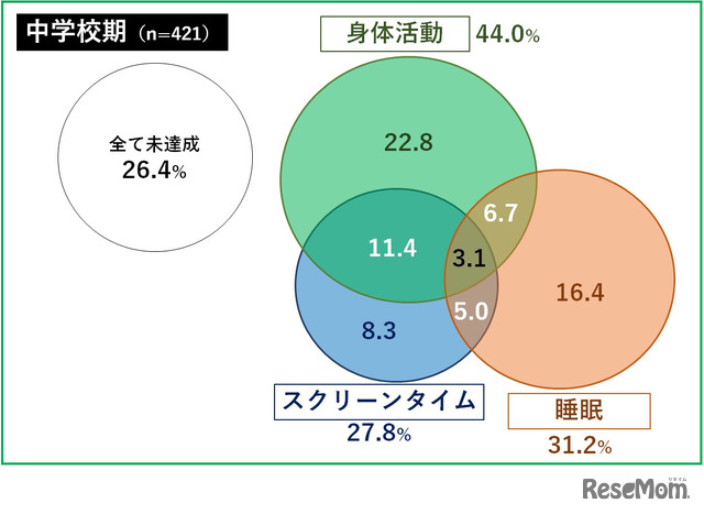 中学校期における24時間行動ガイドラインの達成状況