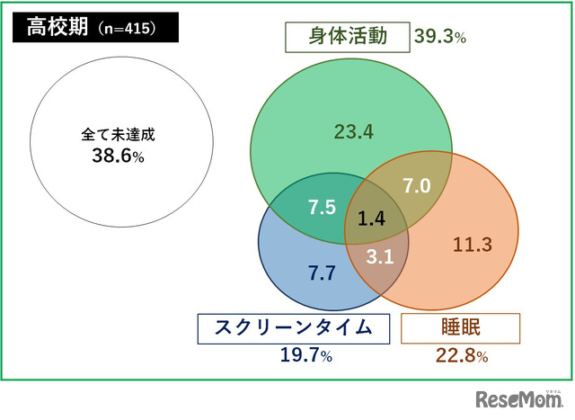 高校期における24時間行動ガイドラインの達成状況