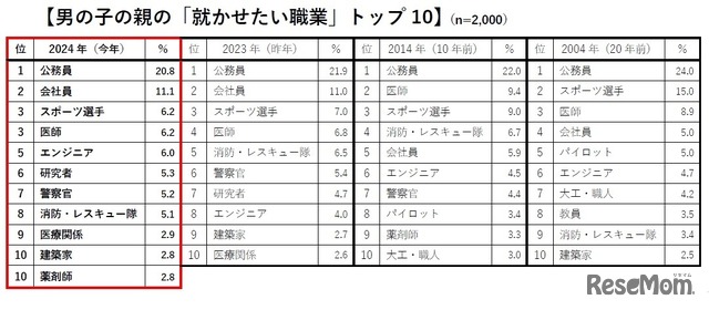 男の子の親の「就かせたい職業」トップ10