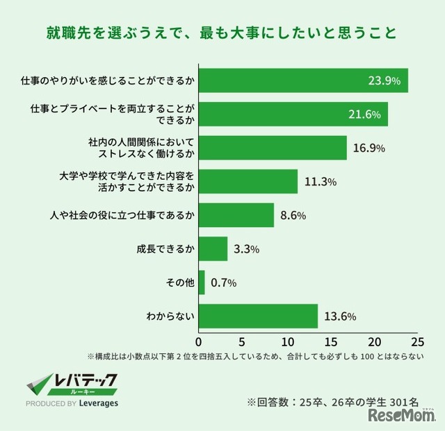 就職先を選ぶうえでもっとも大事にしたいと思うこと