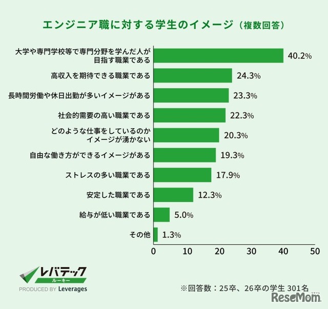 エンジニア職に対する学生のイメージ（複数回答）