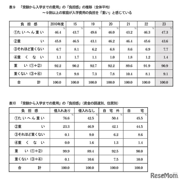 「受験から入学までの費用」の「負担感」