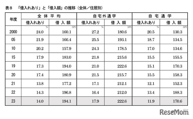 「借入れあり」と「借入額」の推移（全体／住居別）