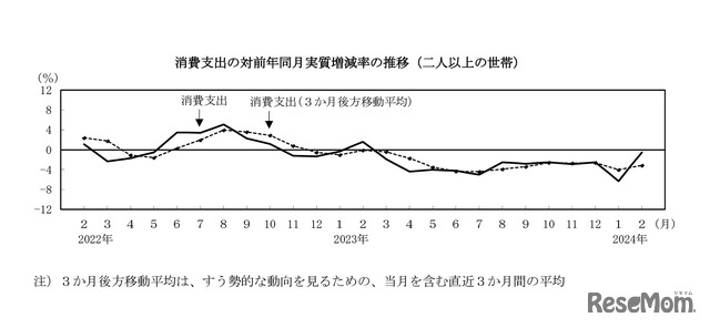 消費支出の対前年同月実質増減率の推移