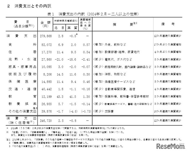 消費支出とその内訳