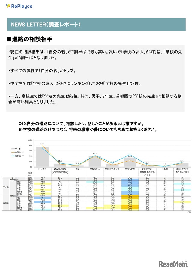 進路の相談相手 