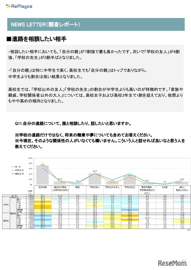 進路を相談したい相手