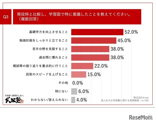 現役時と比較し学習面で特に意識したことについて