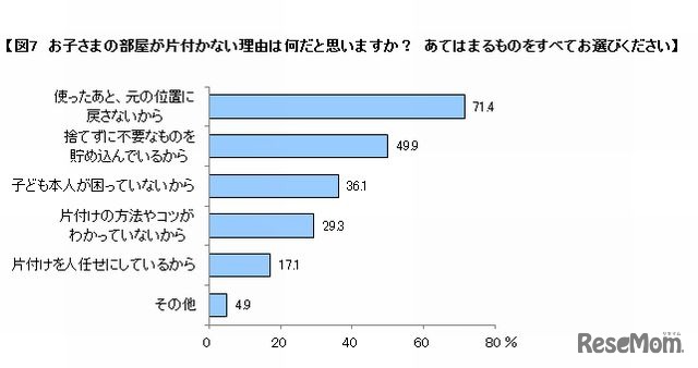 片付かない理由