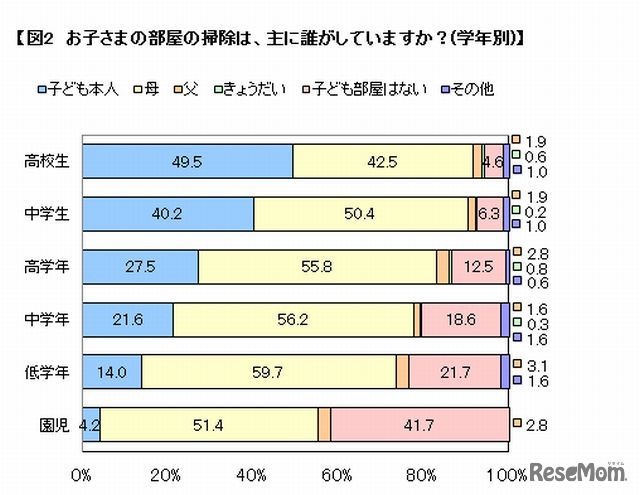 子ども部屋の掃除は誰がするか