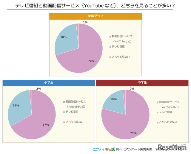 テレビ番組と動画配信サービス（YouTubeなど）、どちらを見ることが多い？