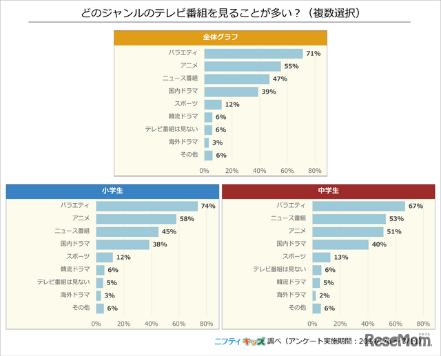 TVerなどの見逃しサービス以外で、テレビ番組をリアルタイムで見る時間は1日でどのくらい？