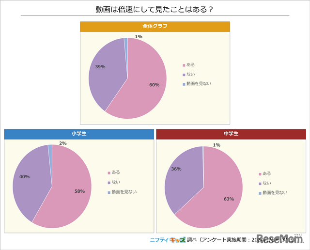 動画は倍速にして見たことはある？