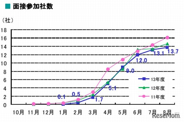 面接参加社数