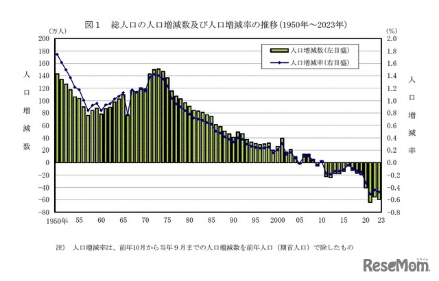 総人口の人口増減数および人口増減率の推移（1950年～2023年）