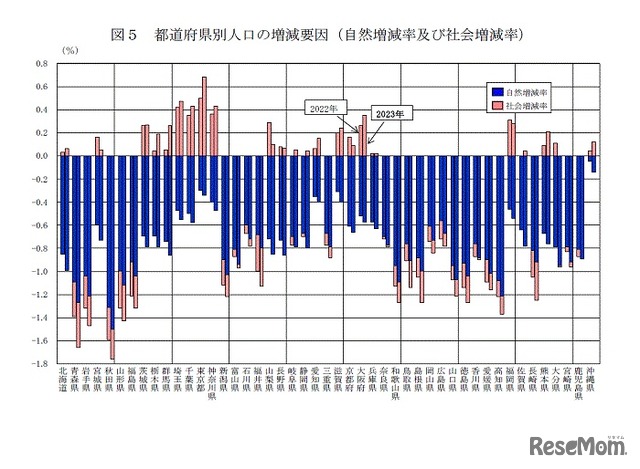 都道府県別人口の増減要因（自然増減率および社会増減率）