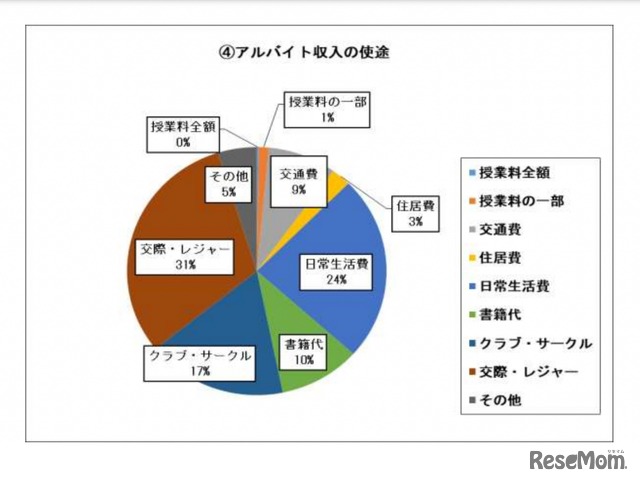 アルバイト収入の使途