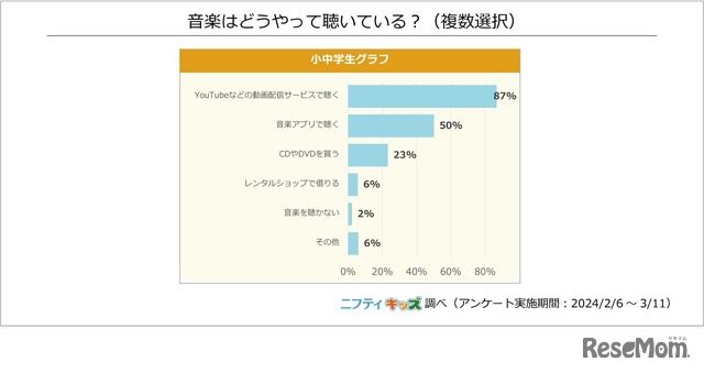 音楽はどうやって聴いている？（複数選択）