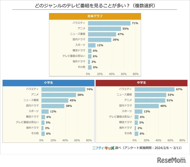 どのジャンルのテレビ番組を見ることが多い？（複数選択）