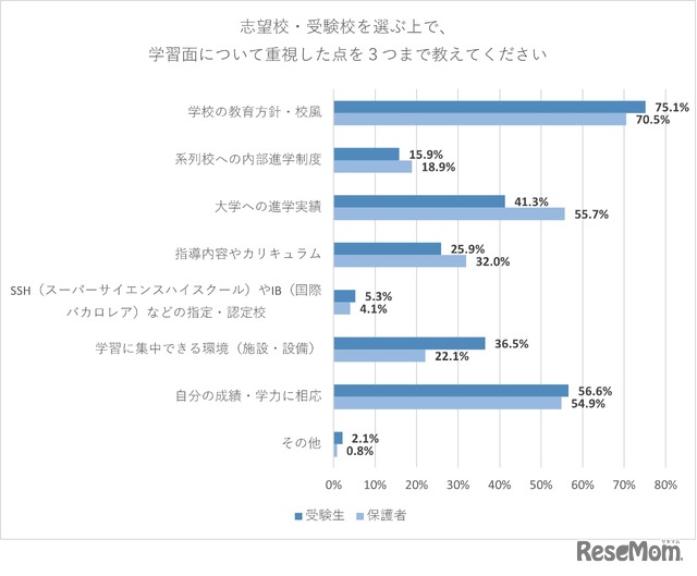 【受験生・保護者】志望校・受験校を選ぶうえで、学習面について重視した点は？