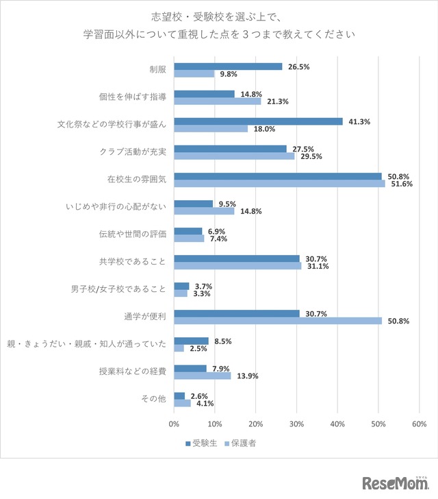 【受験生・保護者】志望校・受験校を選ぶうえで、学習面以外で重視した点は？