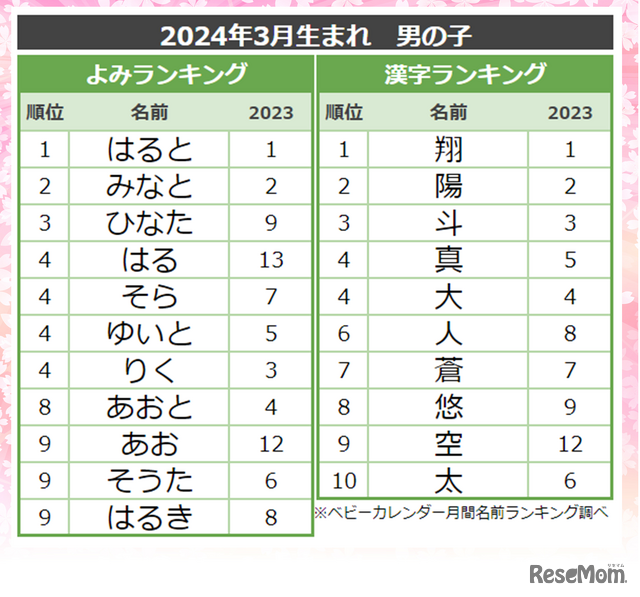 2024年3月生まれ 男の子に人気の名前のよみ・漢字ランキング