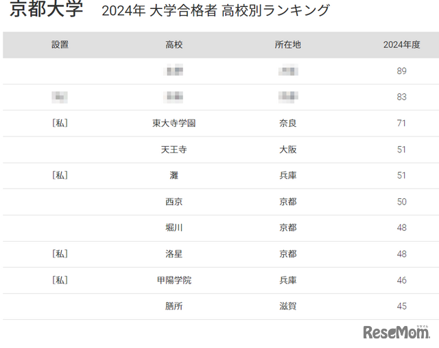 京都大学 2024年 大学合格者 高校別ランキング