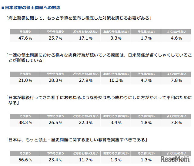 日本政府の領土問題への対応