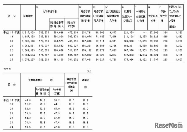 高校の状況別卒業者数