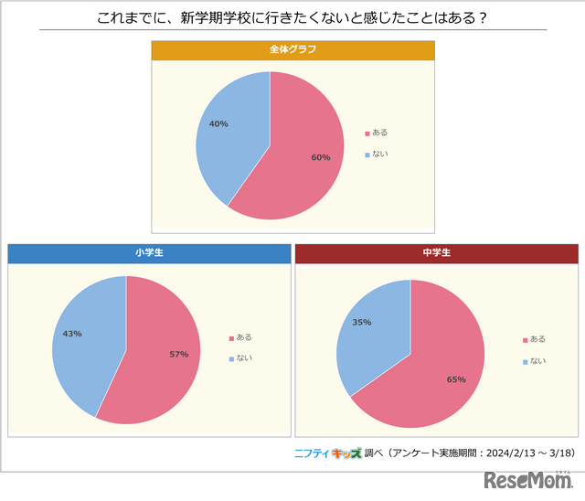 これまでに、新学期、学校に行きたくないと感じたことはある？