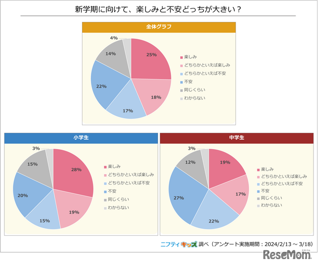 新学期に向けて、楽しみと不安どっちが大きい？