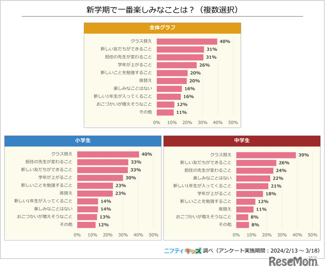 新学期で一番楽しみなことは？（複数選択）