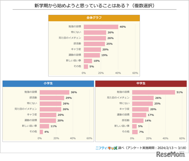 新学期から始めようと思っていることはある？（複数選択）