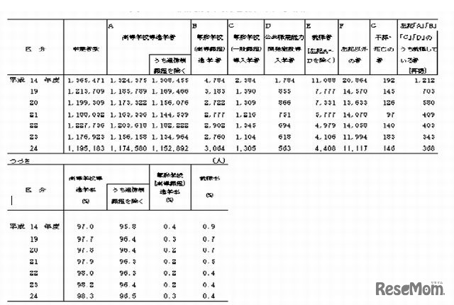 中学校の状況別卒業者数