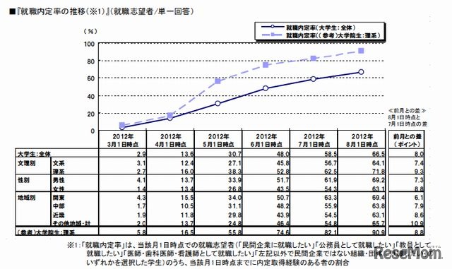 就職内定率の推移（就職志望者/単一回答）