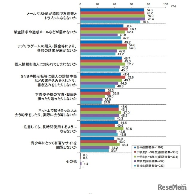 子供にスマートフォンを持たせるにあたっての不安の内容