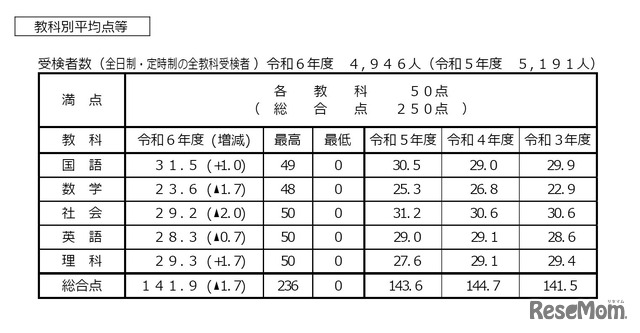 教科別平均点等